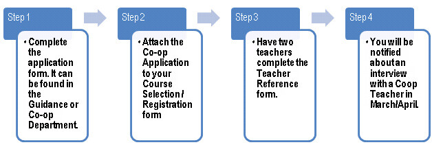 Co-op program steps graphic